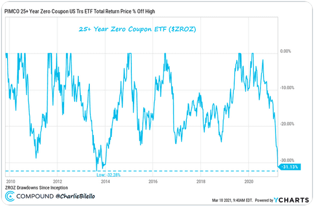 Long Duration ETF