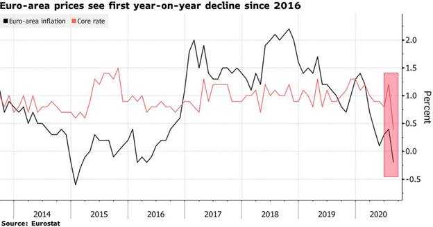 Eurozone Deflation