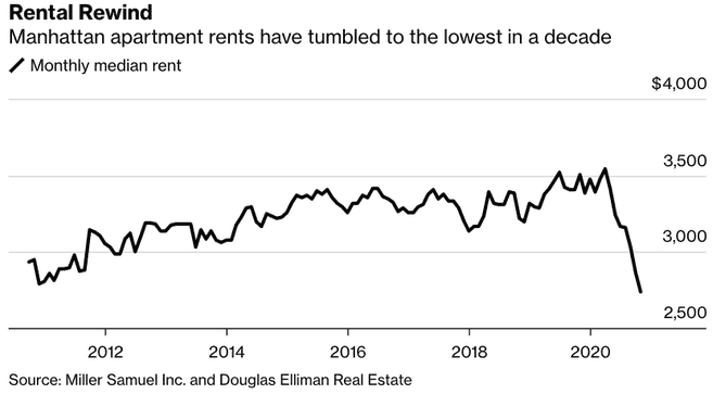 Manhattan Rents 
