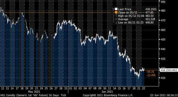 Copper Prices