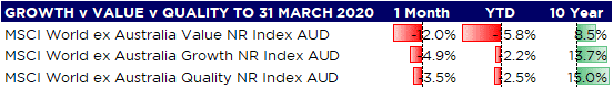 Growth vs Value vs Quality to 31 March 2020