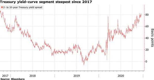 US Yield Curve
