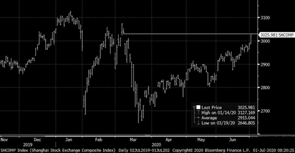 Shanghai Composite