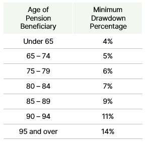 Minimum Pensions