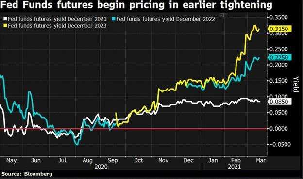 Fed Funds Futures