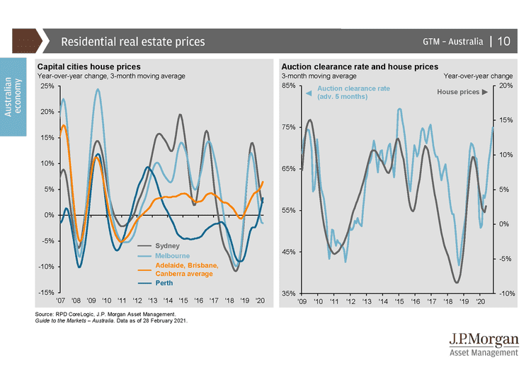 Australian House Prices