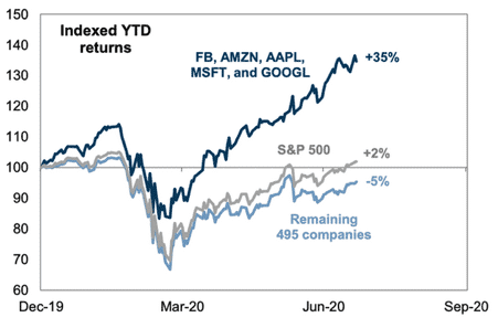 Tech v SPX ex Tech