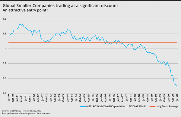 MSCI AC World Small Cap v MSCI AC World