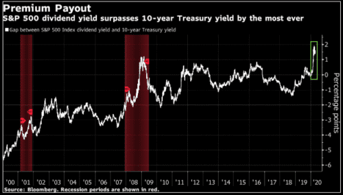 Dividend yield v UST