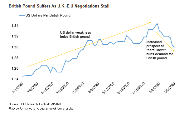 GBP fears