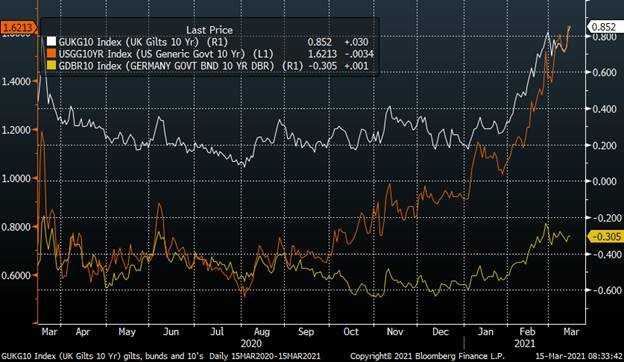 UK German US Yields 10Y