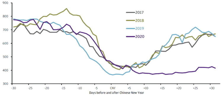 Coal consumption