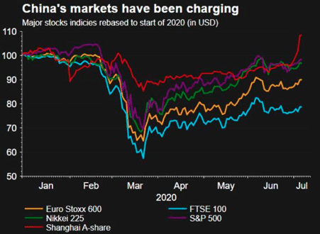China charging