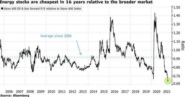 Energy NASDAQ