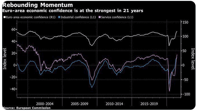 Euro Area Confidence