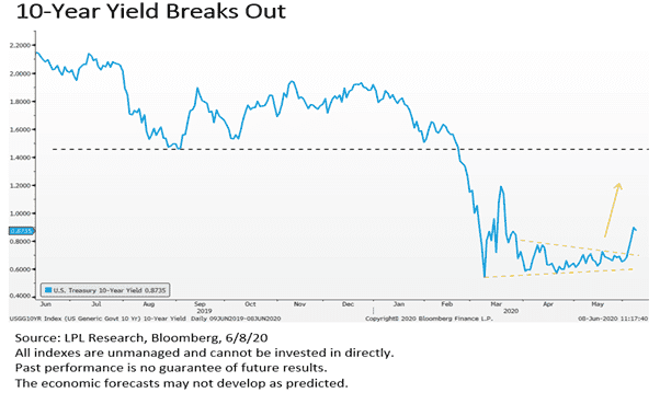 10 Year Yield Breaks Out
