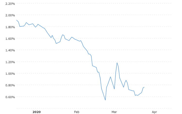 US 10 Year Treasury Yield