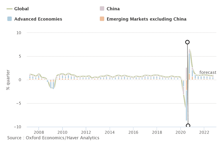 World GDP quarterly growth