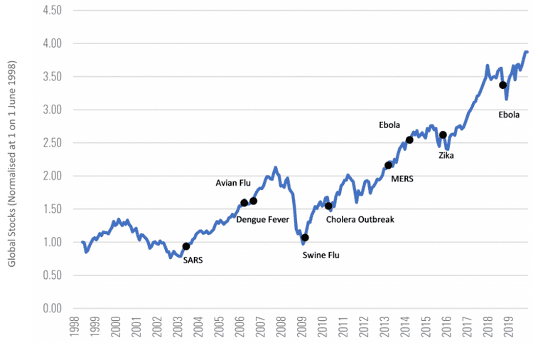 Performance during pandemics