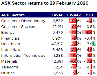 ASX Sector Returns