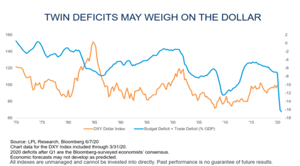 Twin Deficits