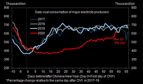 Coal Consumption