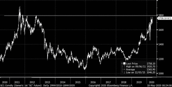 Gold Futures