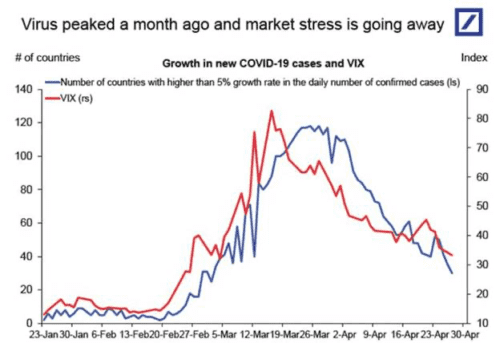 Virus peaked a month ago