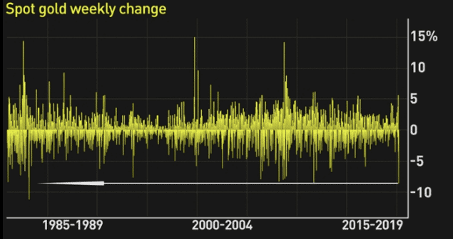 Weekly movements in Gold