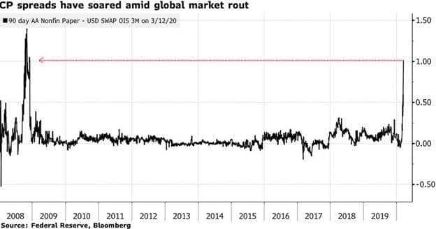 Spreads on Commercial Paper