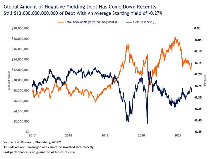 Negative-Yielding_Debt