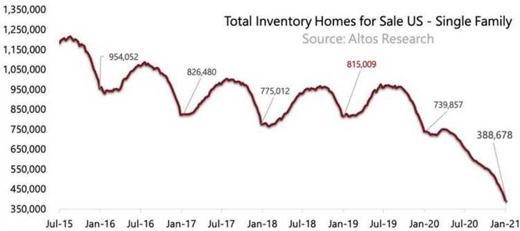 Inventory