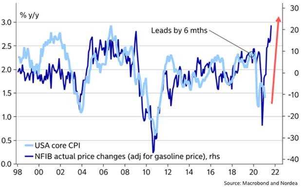 NFIB Leads Core Inflation