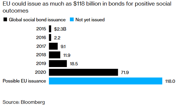 Europe Social Bond Issuance