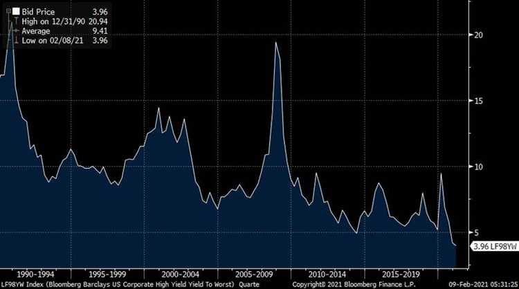 USHY Record Lows