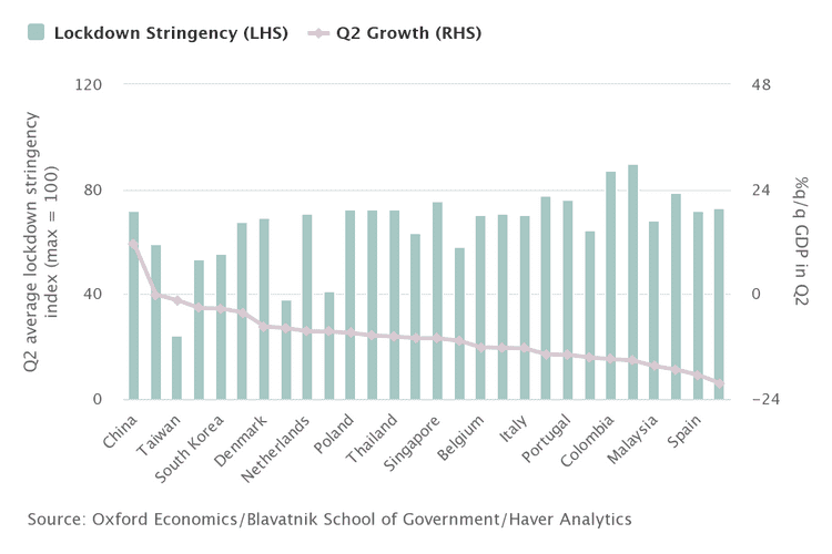 Lockdown strictness & Q2 growth
