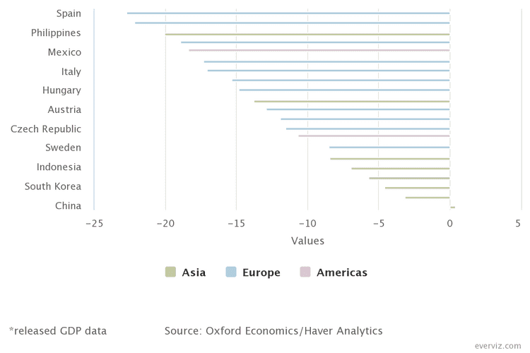GDP in the first half of 2020