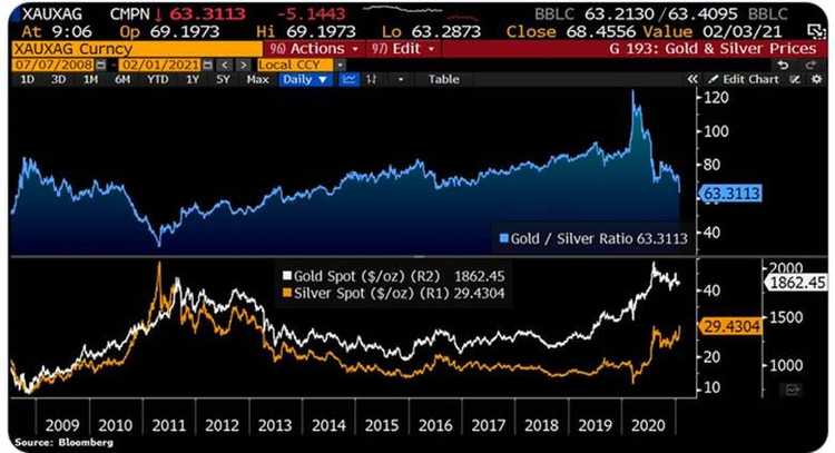 Gold/Silver Ratio