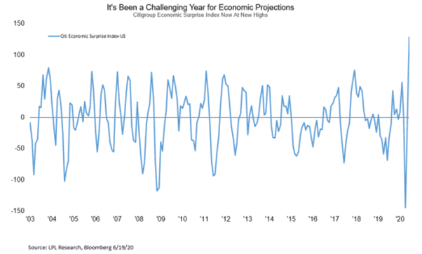 Economic Projections