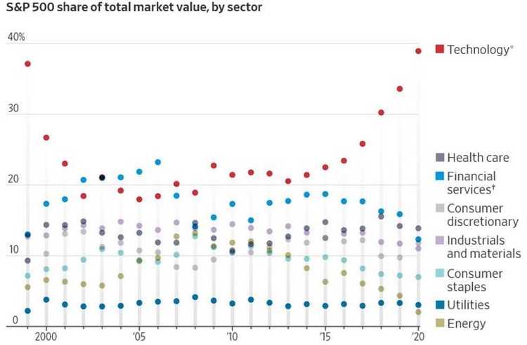 Tech SPX Market Share