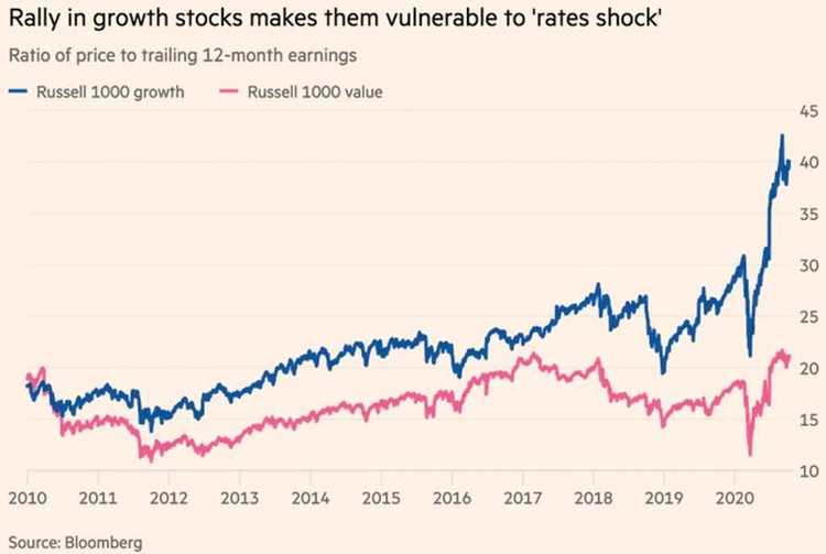 Growth Yield Curve Issue