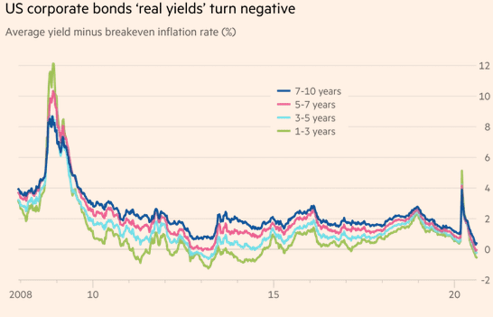 Real US IG Rates