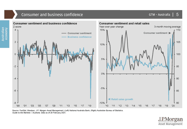 Consumer Confidence