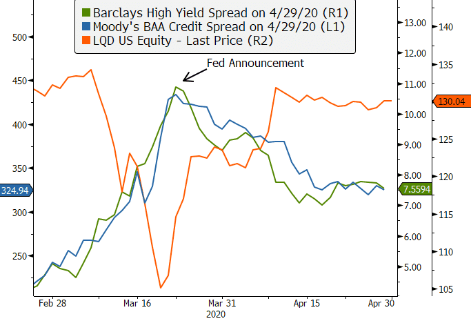 Credit Spreads