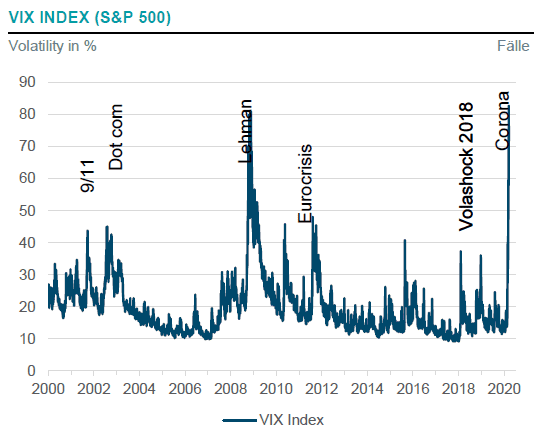 VIX Index